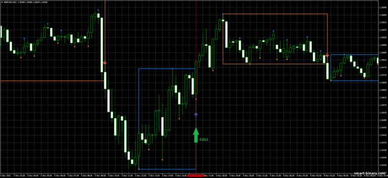 Strategi untuk pilihan binari, Forex dan CFD - Darvas Box Breakout: isyarat naik