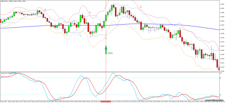 Strategi untuk pilihan binari, Forex dan CFD - Bollinger Jurik Stark Band - Reversal: isyarat naik