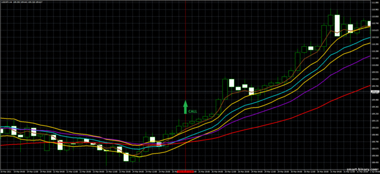 Strategi untuk pilihan binari, Forex dan CFD - 4 EMA and Channel Trading System: isyarat turun