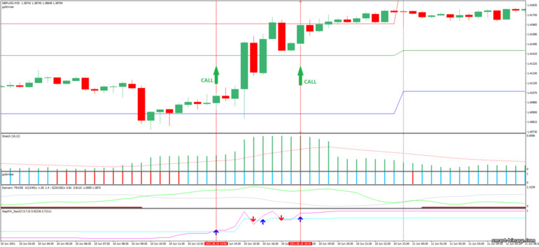 Strategi untuk pilihan binari, Forex dan CFD - Volatility Stretch indicator and Damiani Volameter v. 3.2: isyarat turun