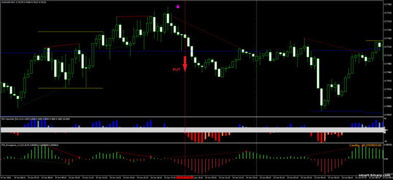 Strategi untuk pilihan binari, Forex dan CFD - SDX Breakout: isyarat turun