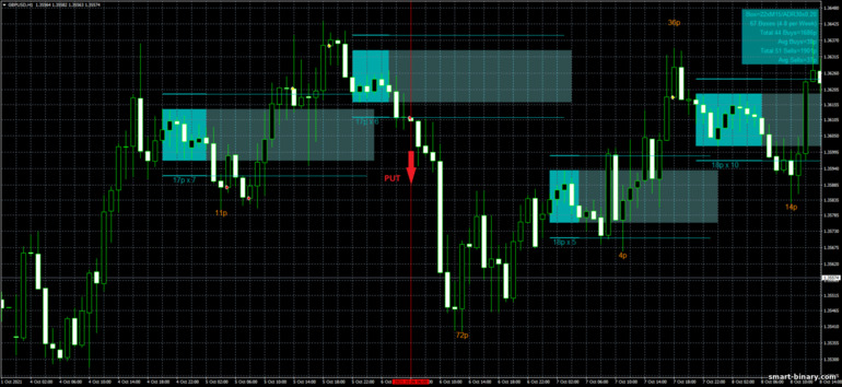 Strategi untuk pilihan binari, Forex dan CFD - SQ Dynamic Breakout box mq4: isyarat turun