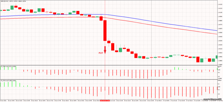 Strategi untuk pilihan binari, Forex dan CFD - London Open Box Breakout 4: isyarat turun