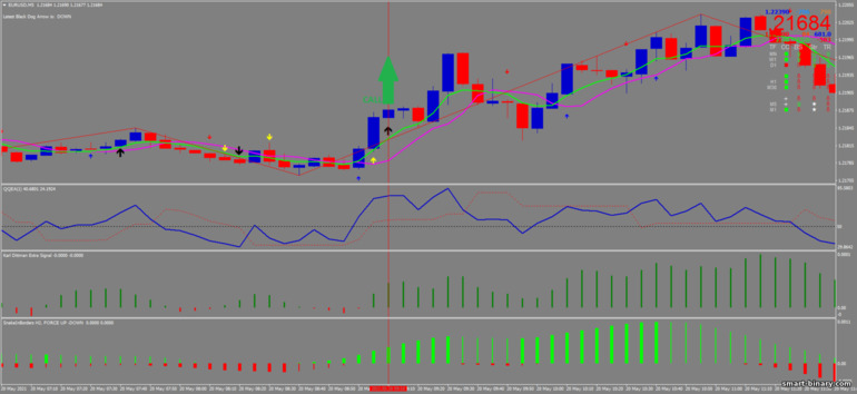 Strategi untuk pilihan binari, Forex dan CFD - Super Scalping Trading System: isyarat naik