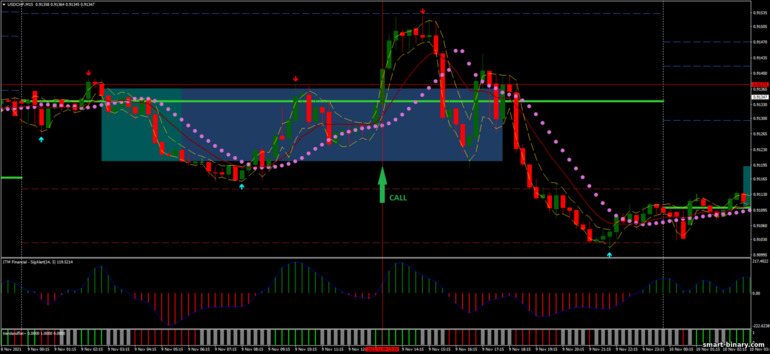 Strategi untuk pilihan binari, Forex dan CFD - Best Intraday Breakout: isyarat naik