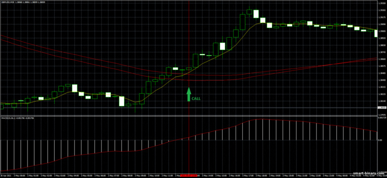 Strategi untuk pilihan binari, Forex dan CFD - MACD Trend Trading System: isyarat naik