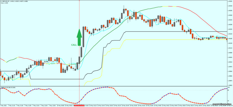 Strategi untuk pilihan binari, Forex dan CFD - Extreme scalping modified Trading System: isyarat naik
