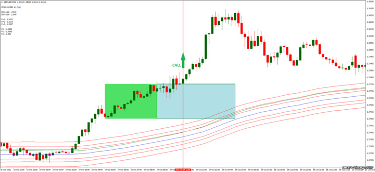Strategi untuk pilihan binari, Forex dan CFD - Tunnel with Box Breakout V.5: isyarat turun