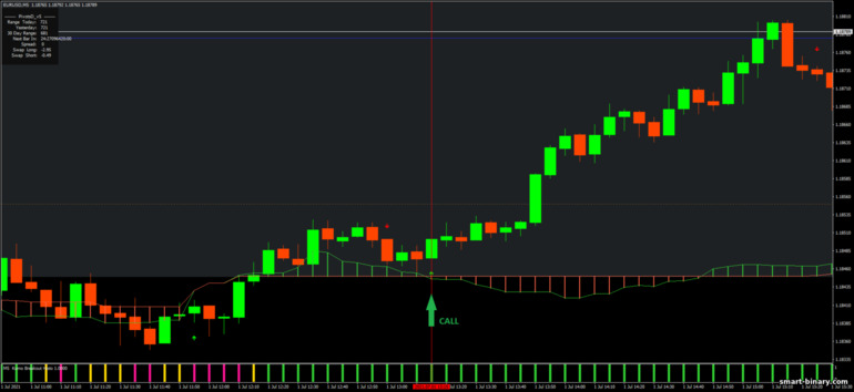 Strategi untuk pilihan binari, Forex dan CFD - Kumo Breakout for intraday trading: isyarat naik