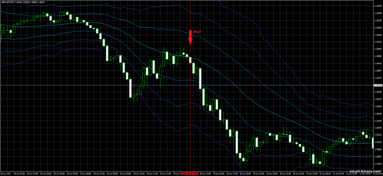 Strategi untuk pilihan binari, Forex dan CFD - ATR Channel Breakout Trading System: isyarat turun