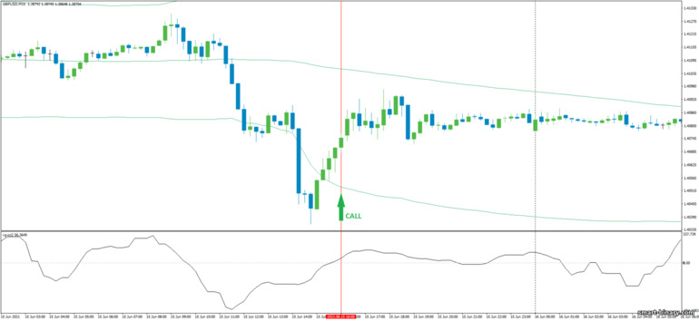 Strategi untuk pilihan binari, Forex dan CFD - CCI with Bollinger Bands Bounce: isyarat naik