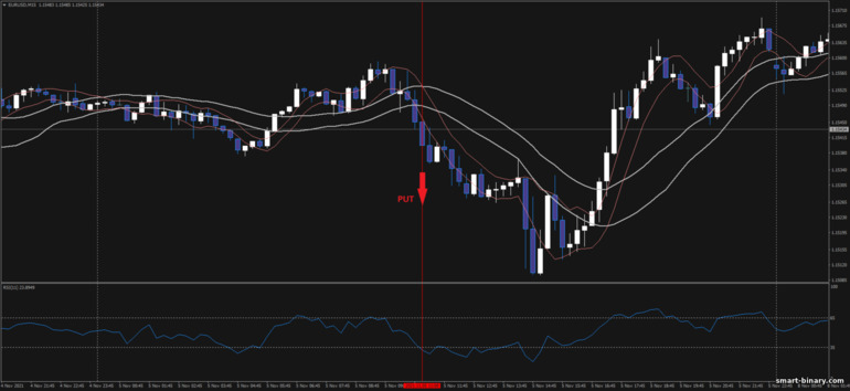 Strategi untuk pilihan binari, Forex dan CFD - Double Channel Breakout: isyarat turun