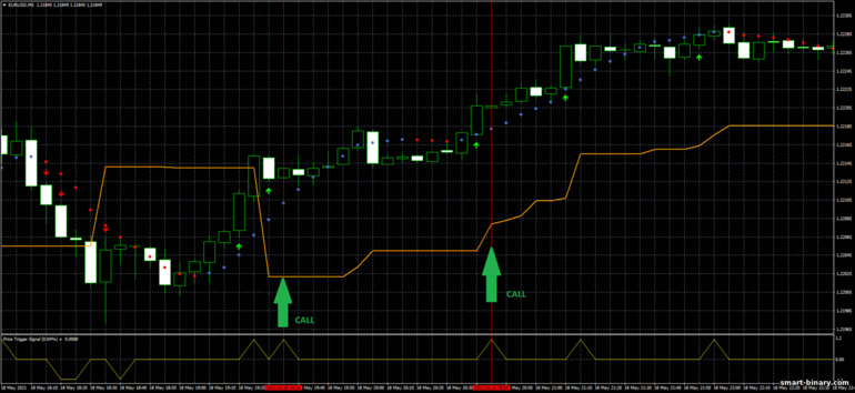 Strategi untuk pilihan binari, Forex dan CFD - Scalping Method: isyarat naik