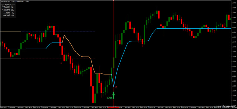 Strategi untuk pilihan binari, Forex dan CFD - Breakout and Reversal Breakout: isyarat naik