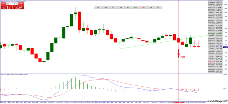 Strategi untuk pilihan binari, Forex dan CFD - Autotrendline Breakout: isyarat turun