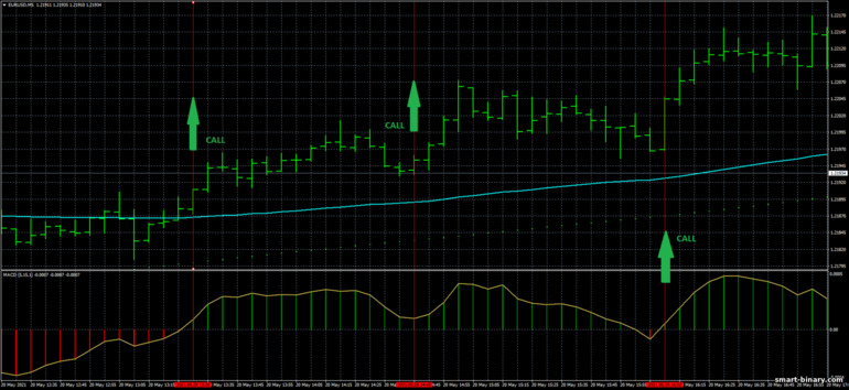 Strategi untuk pilihan binari, Forex dan CFD - Parabolic Sar Trend Scalper Trading System: isyarat naik