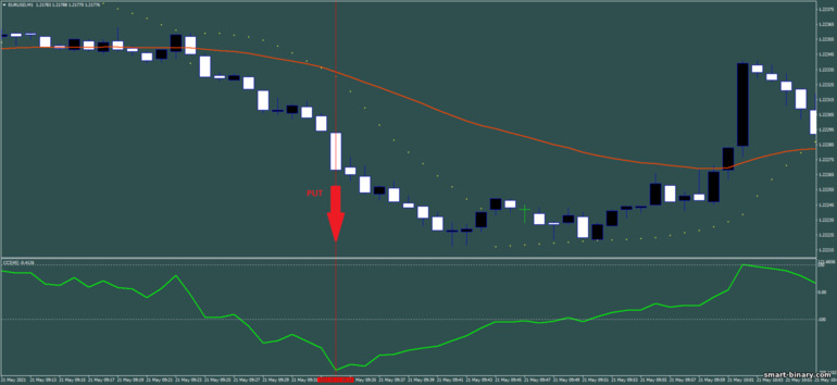 Strategi untuk pilihan binari, Forex dan CFD - Scalping with parabolic sar And CCI: isyarat turun