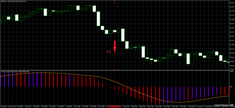 Strategi untuk pilihan binari, Forex dan CFD - GPY 4H Strategy Trading System: isyarat turun