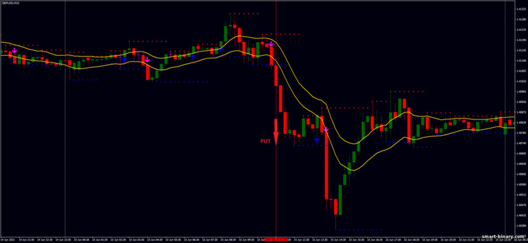 Strategi untuk pilihan binari, Forex dan CFD - Support and Resistance Breakout: isyarat turun