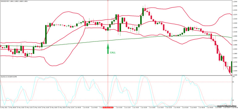 Strategi untuk pilihan binari, Forex dan CFD - Bollinger Bands Overbought and Oversold: isyarat naik