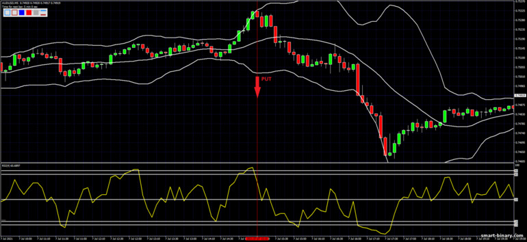 Strategi untuk pilihan binari, Forex dan CFD - Bollinger Bands with fast RSI: isyarat turun
