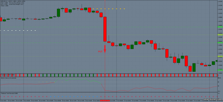 Strategi untuk pilihan binari, Forex dan CFD - Breakout secret revelead: isyarat turun