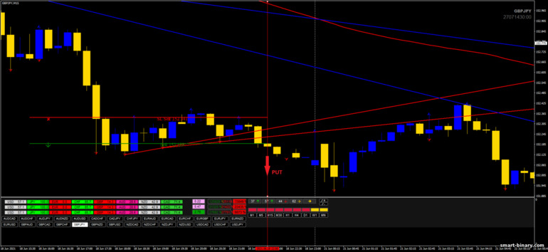 Strategi untuk pilihan binari, Forex dan CFD - Chuvashov Breakout System: isyarat turun