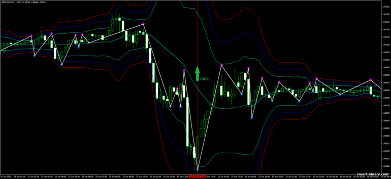 Strategi untuk pilihan binari, Forex dan CFD - Bollinger Bands Scalping System: isyarat naik