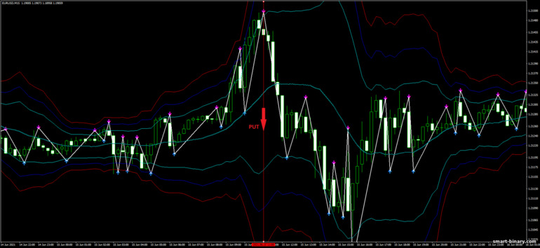 Strategi untuk pilihan binari, Forex dan CFD - Bollinger Bands Scalping System: isyarat turun