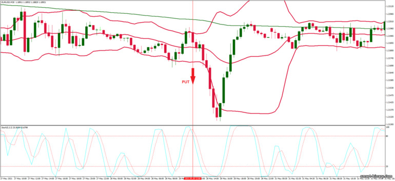 Strategi untuk pilihan binari, Forex dan CFD - Bollinger Bands Overbought and Oversold: isyarat turun