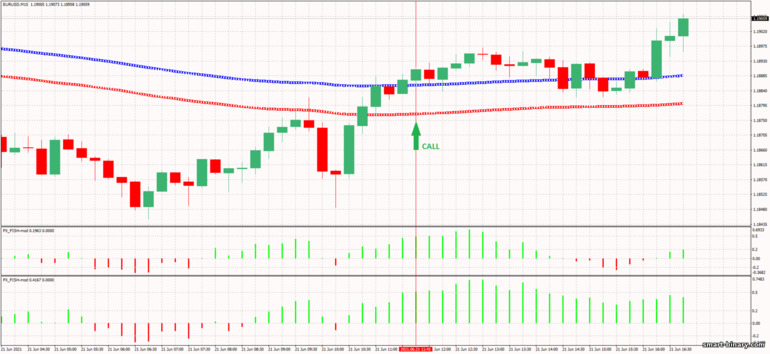 Strategi untuk pilihan binari, Forex dan CFD - London Open Box Breakout 4: isyarat naik