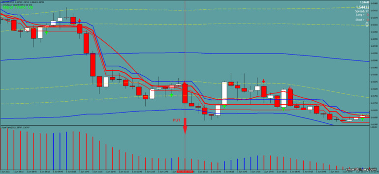 Strategi untuk pilihan binari, Forex dan CFD - Bollinger Bands with Supertrend: isyarat turun