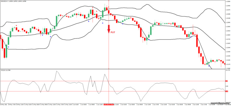 Strategi untuk pilihan binari, Forex dan CFD - Bollinger Bands and CCI Reversal Trading System: isyarat turun