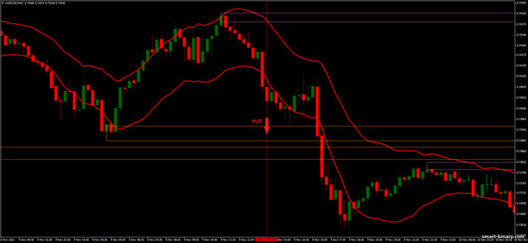 Strategi untuk pilihan binari, Forex dan CFD - STARC Bands Breakout: isyarat turun