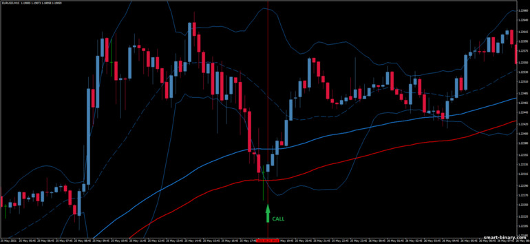 Strategi untuk pilihan binari, Forex dan CFD - Bollinger Band Trading in Trend Trading System: isyarat naik