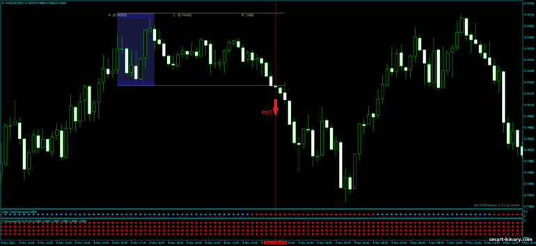 Strategi untuk pilihan binari, Forex dan CFD - Joker Breakout: isyarat turun