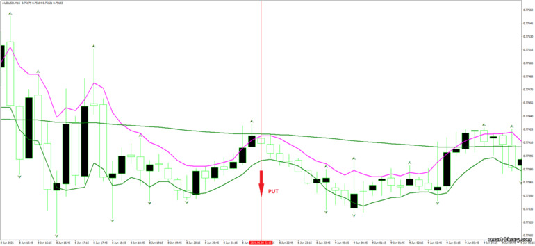 Strategi untuk pilihan binari, Forex dan CFD - Exponential Moving Average Fractal system: isyarat turun