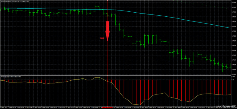 Strategi untuk pilihan binari, Forex dan CFD - Parabolic Sar Trend Scalper Trading System: isyarat turun