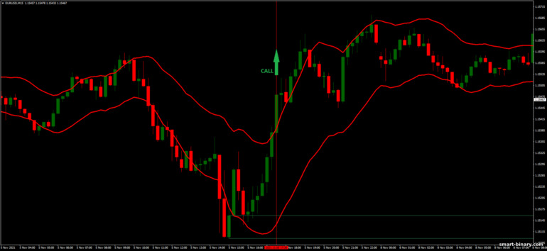 Strategi untuk pilihan binari, Forex dan CFD - STARC Bands Breakout: isyarat naik