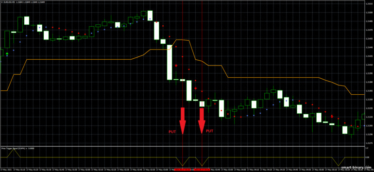 Strategi untuk pilihan binari, Forex dan CFD - Scalping Method: isyarat turun