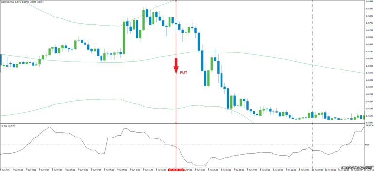 Strategi untuk pilihan binari, Forex dan CFD - CCI with Bollinger Bands Bounce: isyarat turun