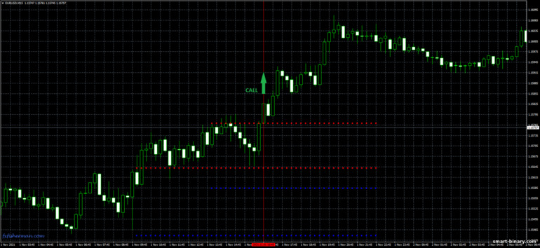 Strategi untuk pilihan binari, Forex dan CFD - Hans Breakout: isyarat naik