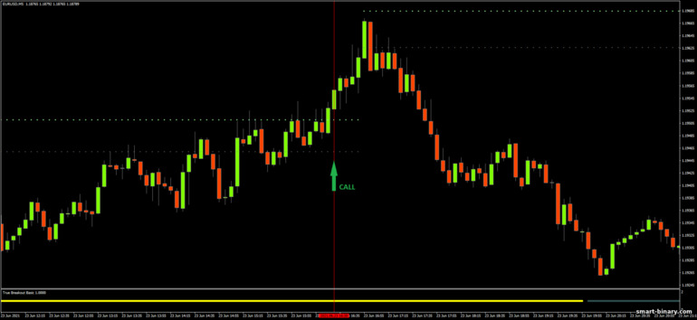 Strategi untuk pilihan binari, Forex dan CFD - True Breakout System Basic: isyarat naik