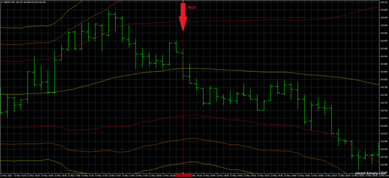 Strategi untuk pilihan binari, Forex dan CFD - Bollinger Band scalp GBPJPY Trading System: isyarat turun