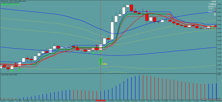 Strategi untuk pilihan binari, Forex dan CFD - Bollinger Bands with Supertrend: isyarat naik