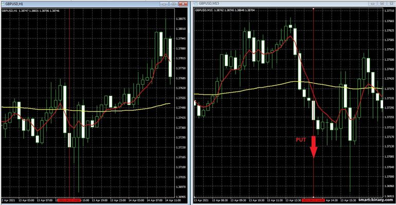 Strategi untuk pilihan binari, Forex dan CFD - 100 EMA MultitimeFrame Trading System: isyarat turun