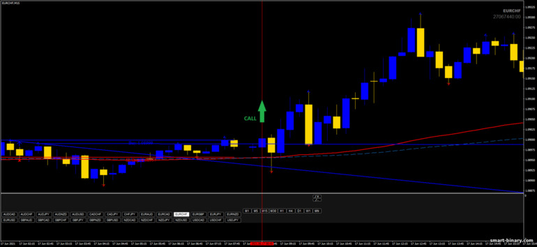 Strategi untuk pilihan binari, Forex dan CFD - Chuvashov Breakout System: isyarat naik