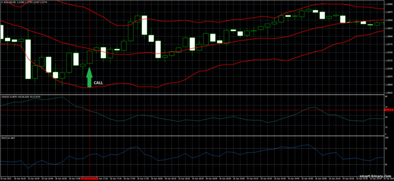 Strategi untuk pilihan binari, Forex dan CFD - Bollinger Bands, RSI and ADX: isyarat naik