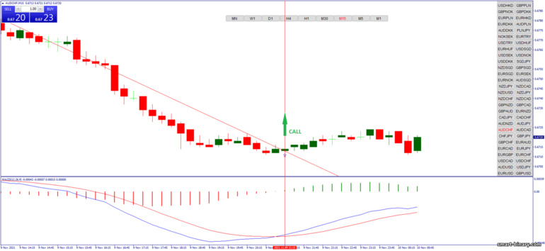 Strategi untuk pilihan binari, Forex dan CFD - Autotrendline Breakout: isyarat naik