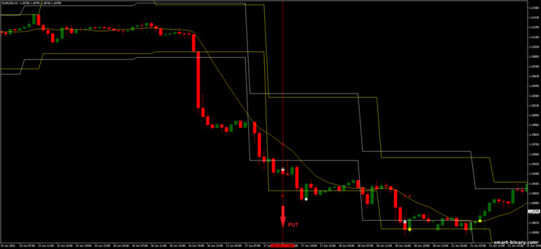 Strategi untuk pilihan binari, Forex dan CFD - Levels Breakout: isyarat turun